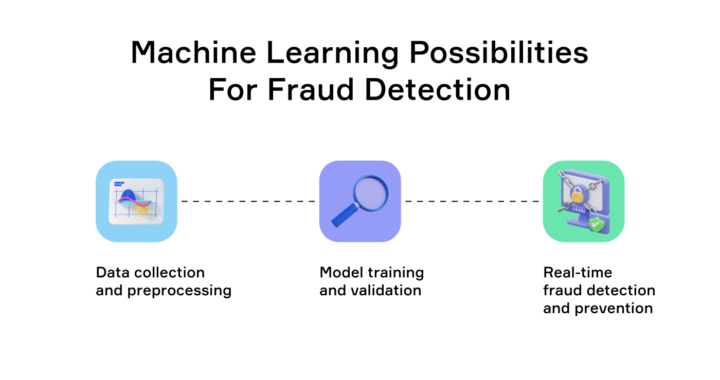 Enhancing Payment Security with Machine Learning-based Fraud Detection ...