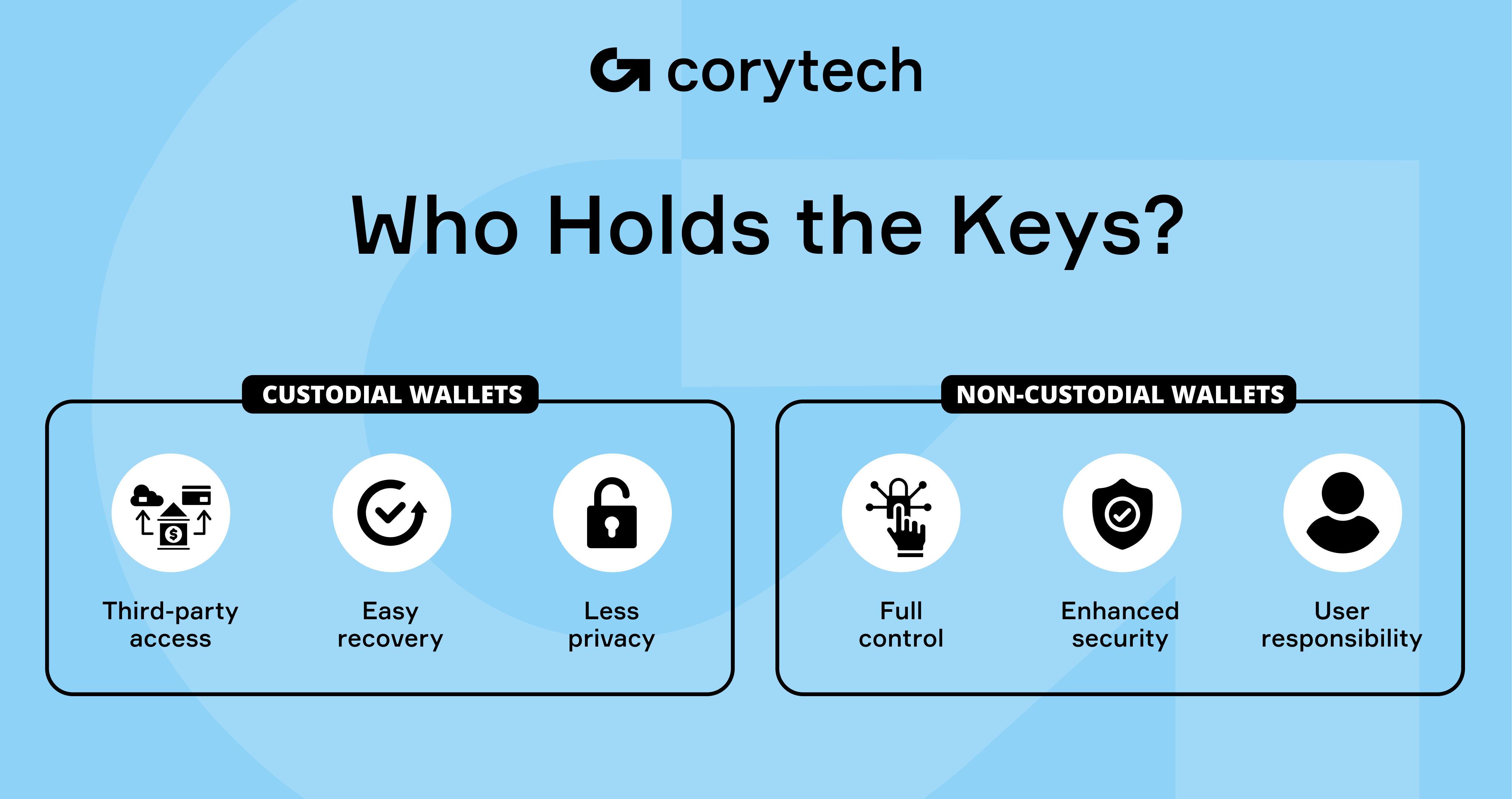 The Ultimate Guide to the Best Non Custodial Crypto Wallets in 2025 ·  Corytech