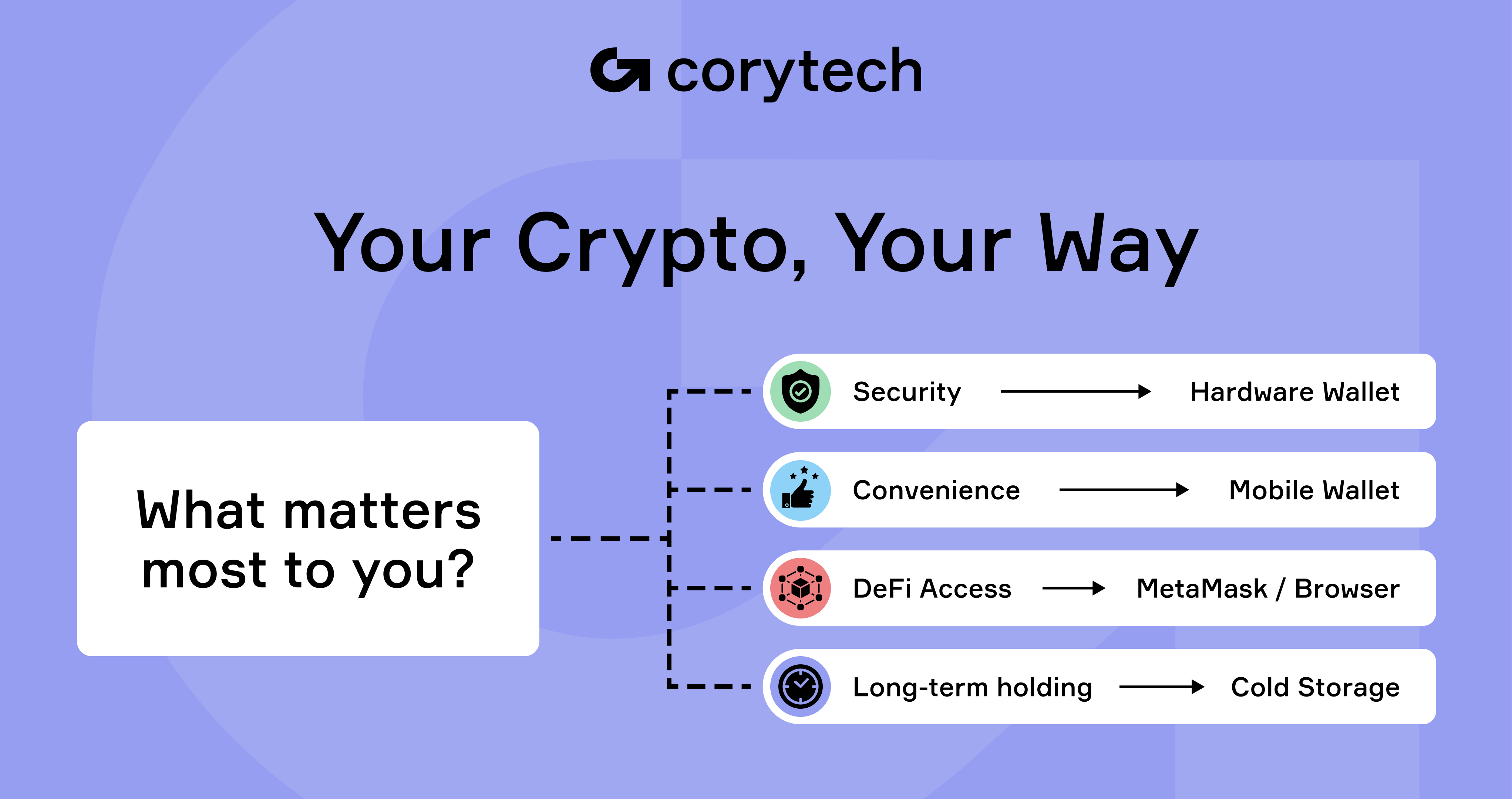 The Ultimate Guide to the Best Non Custodial Crypto Wallets in 2025 ·  Corytech