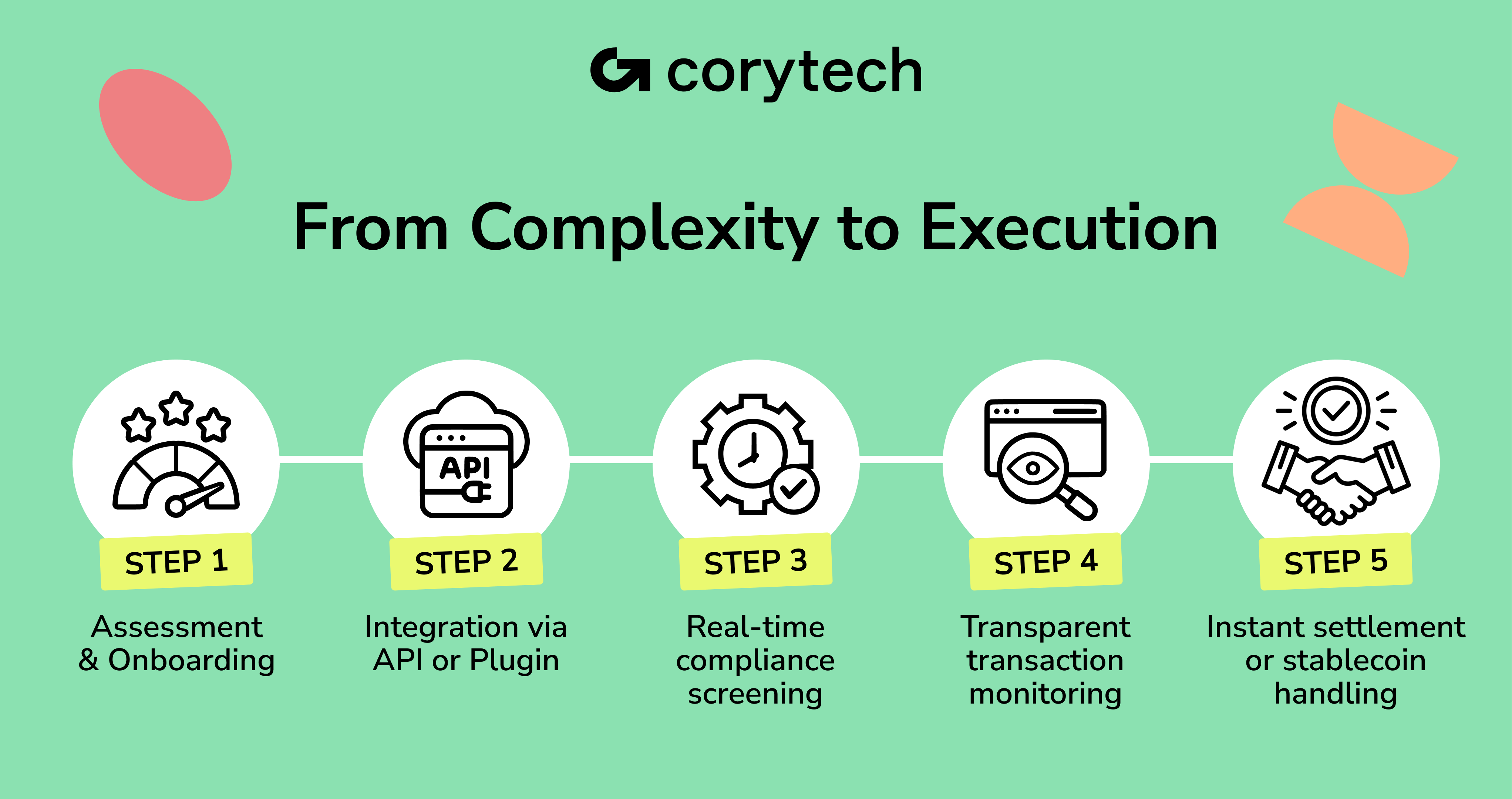 The Best Crypto Payment Processing Solutions for Your Business · Corytech